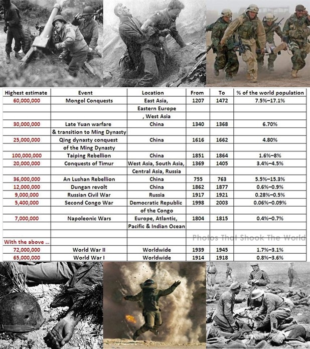 WorldShockingPhotos List of wars with highest cost of causalities