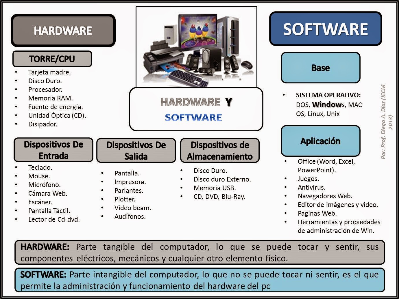 INFORMÁTICA APLICADA ISoftware, Hardware