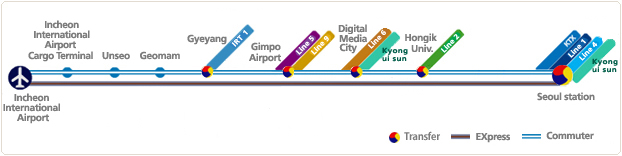 AREX is an express subway line