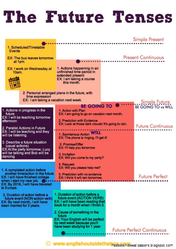 Understanding the Future Tense practice English Outside The Box Understanding the Future Tense practice English Outside The Box