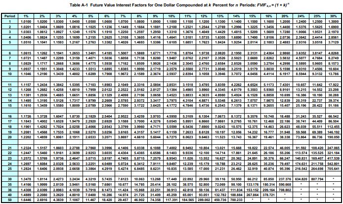 Present Value Interest Factor of Annuity (PVIFA) Formula, Tables