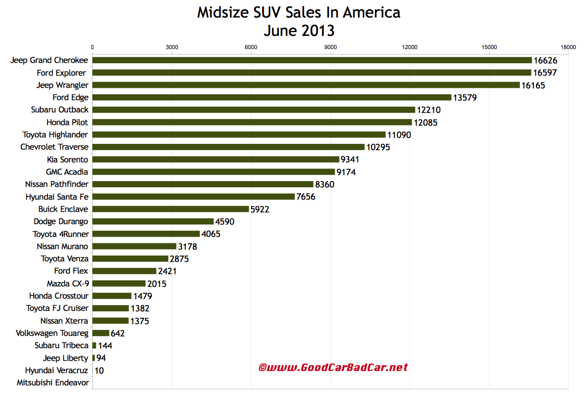 Midsize SUV Sales Figures In America June 2013 YTD GCBC