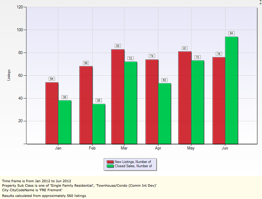 Fremont Real Estate Market Report House Sales trends upto June 2012