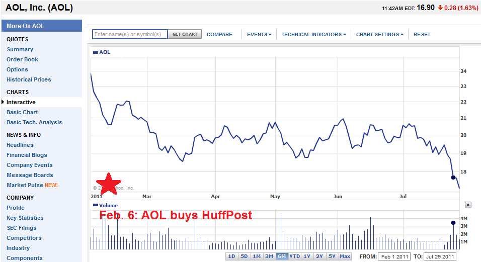 Aol Stock Price History Chart