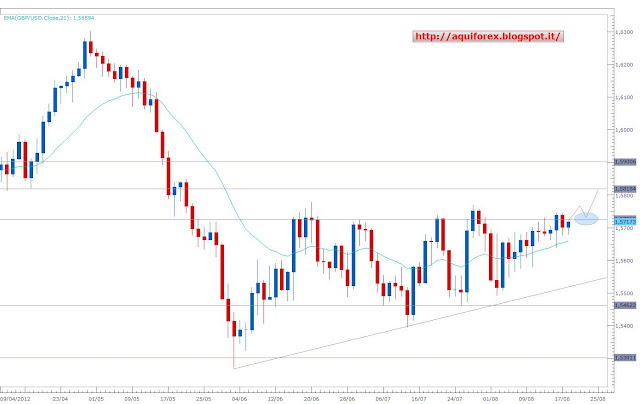 FOREX: ANALISIS DIARIA Y SEMANAL Cable+aq