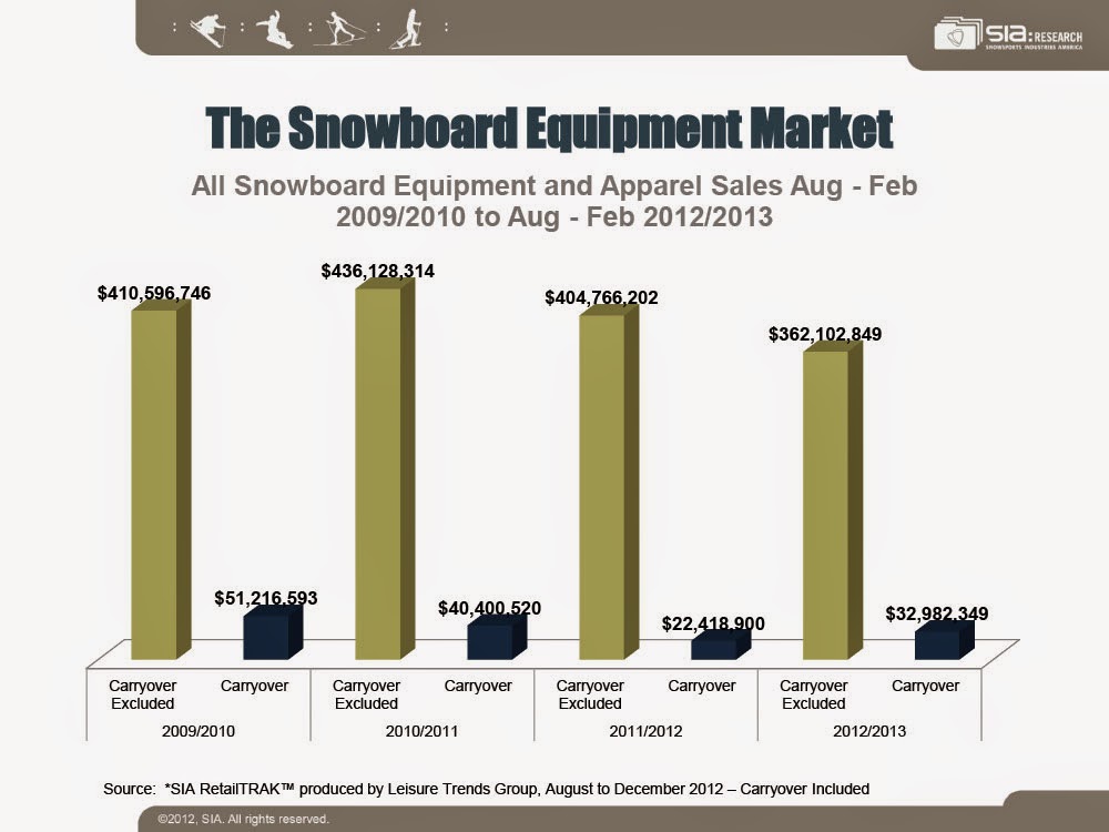 Bruno's Snowboard World The trend of snowboarding market