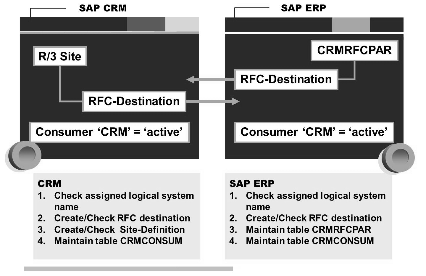 Sap Crm Functional Interview Questions And Answers Sap Crm Middle Ware Complete Process