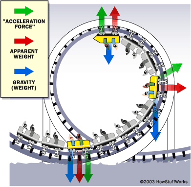 g force formula rollercoaster g force formula rollercoaster