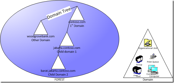 Bài 04 MCSA 2012  Cài đặt Domain Controller chỉ vài bước đơn giản