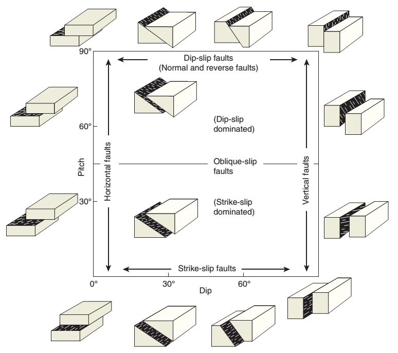 Learning Geology Fault Terminology