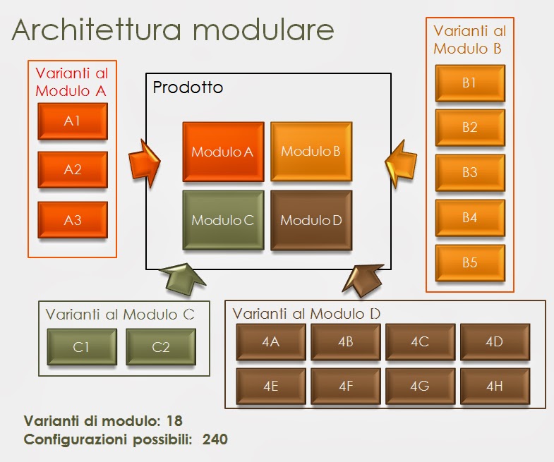 Temi di Controllo Architettura modulare e controllo di gestione (1)