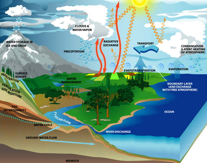 The Quran & Hydrologic Cycle / Water Cycle