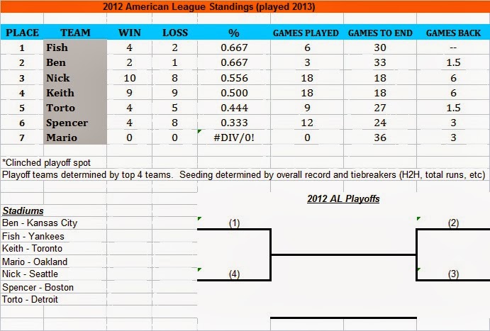 2012 AL Expanded Standings