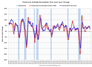 Chemical Activity Barometer