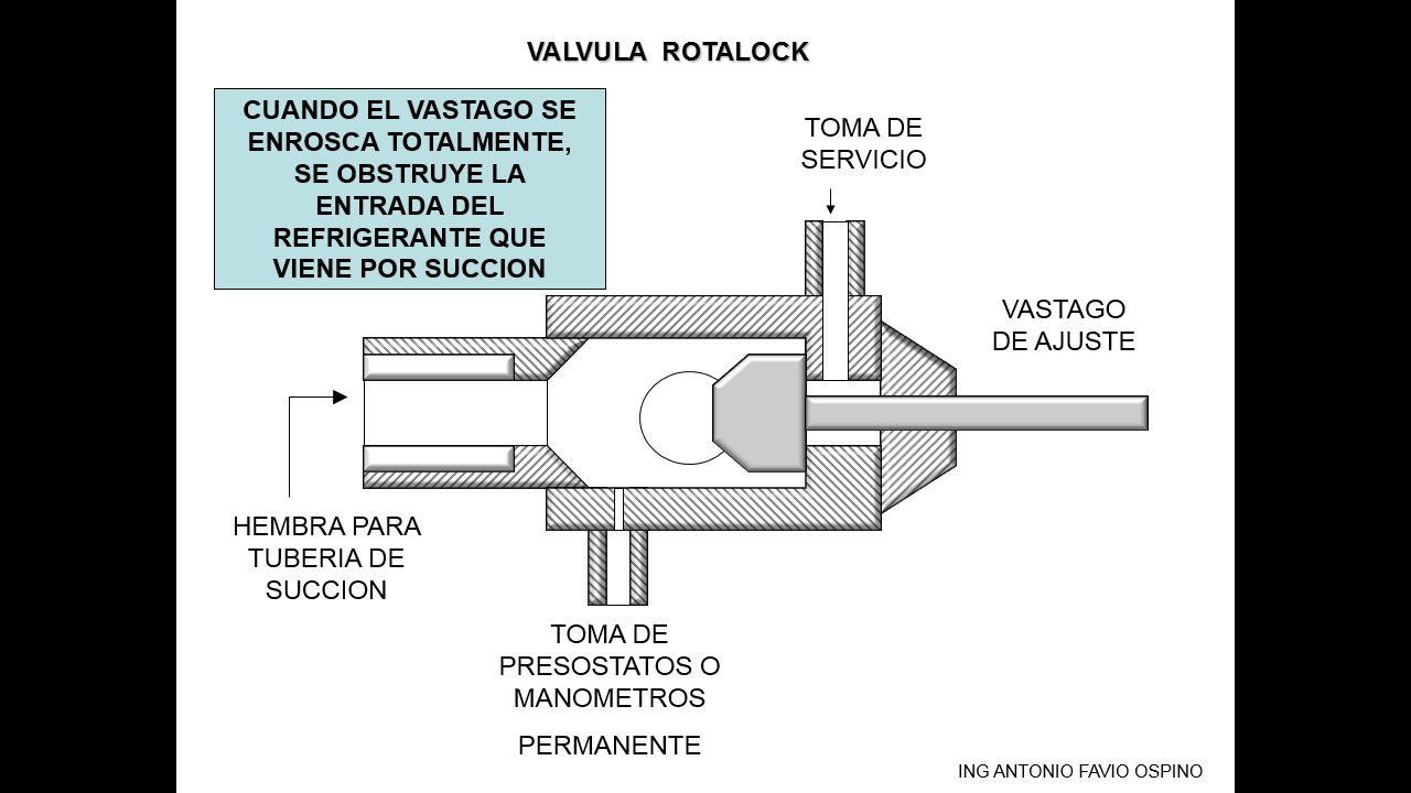 INTERIOR VÁLVULA ROTALOCK MANUALES DE REFRIGERACIÓN