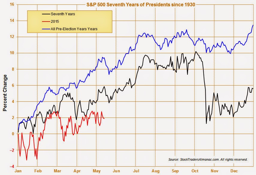 stock traders almanac presidential cycle