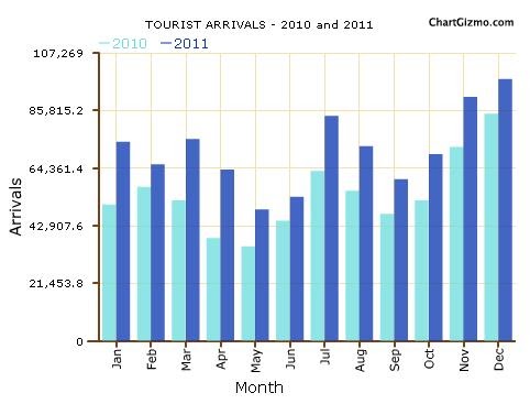 InvestSriLanka: Sri Lanka Tourism Statistics and Tourist Arrivals