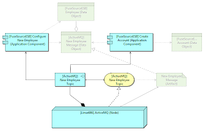 Figure 5 - Infrastructure with Usage view of 2 service Components using the ActiveMQ New Employee Topic