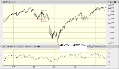 NASDAQ weekly