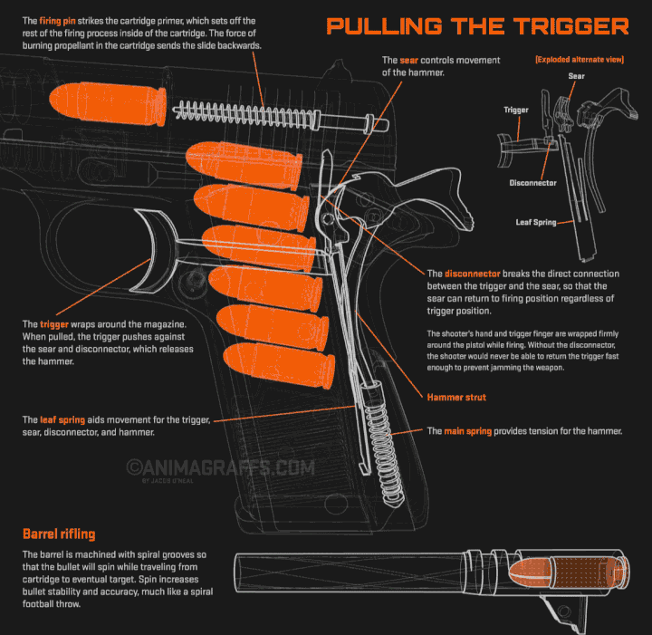 Want Know How a Handgun Works? Spicytec