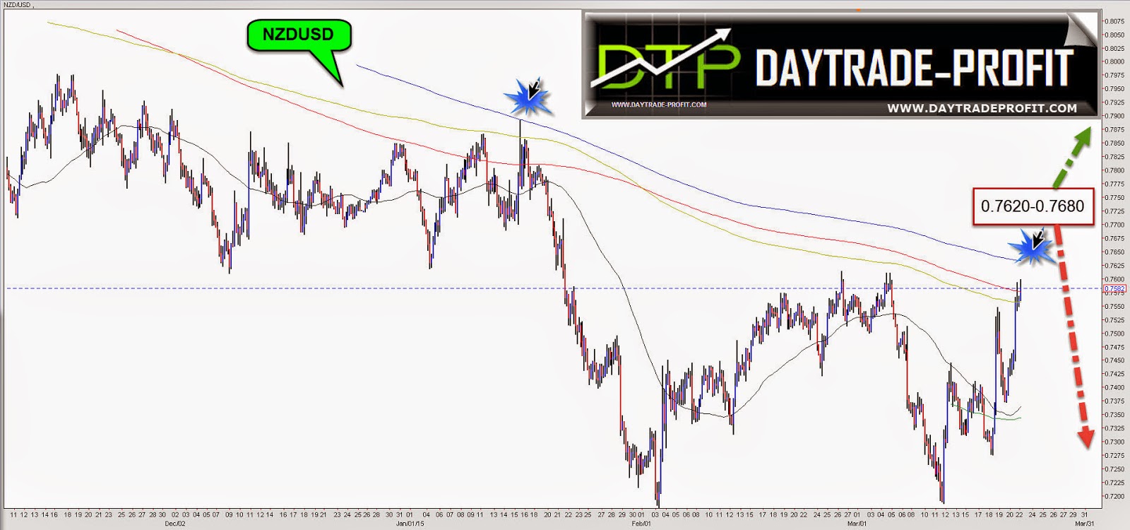 nzdusd chart nzdusd technical