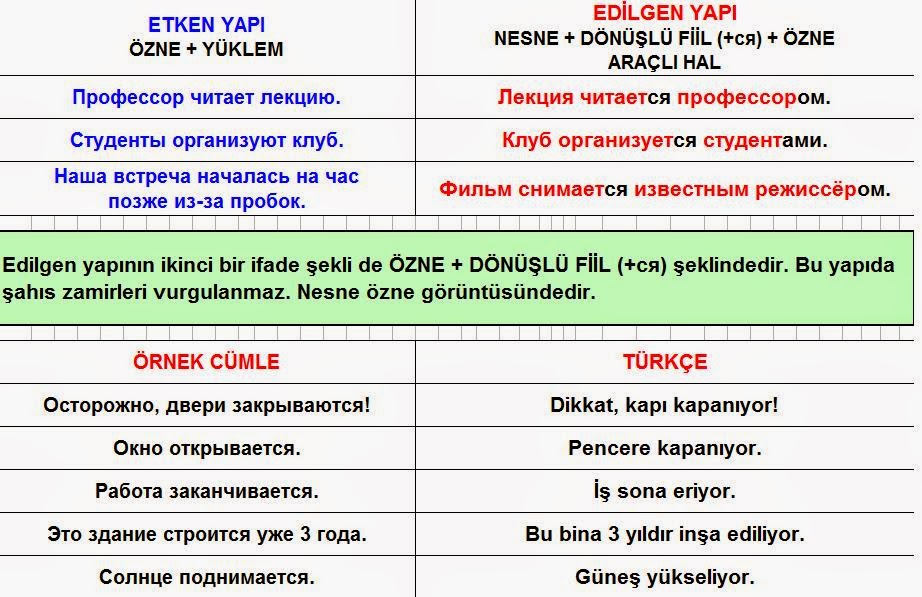 Rusça YDS ETKENEDİLGEN YAPILAR 1 ŞİMDİKİ ZAMAN
