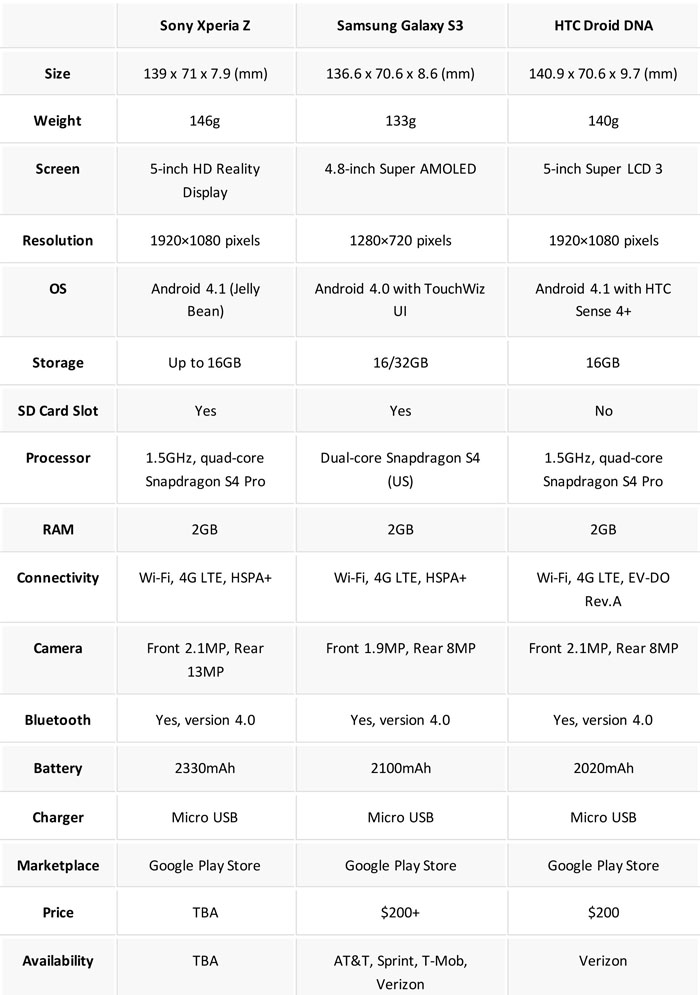 Sony Xperia Z Vs Samsung Galaxy S3 Mini