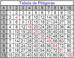 Tabela de Pitágoras