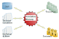 Centralized Translation Memory