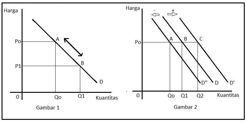 pujangga: Cara Menghitung Elastisitas Permintaan