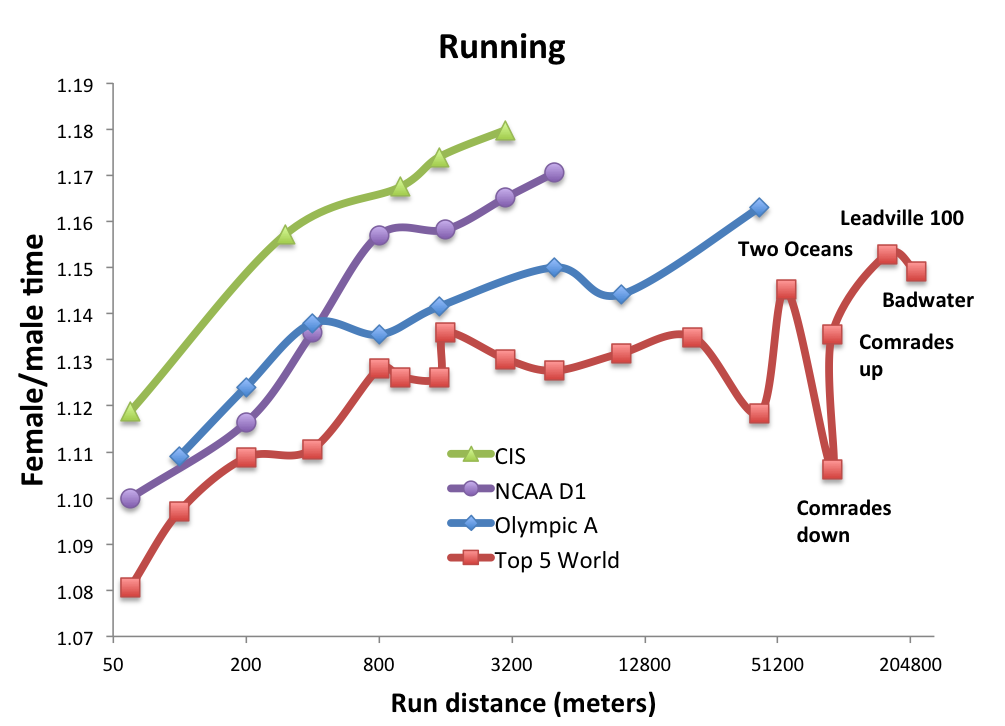 running commentary? Swimming vs running trends for four levels of sport