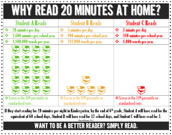 Image result for reading 20min a day chart