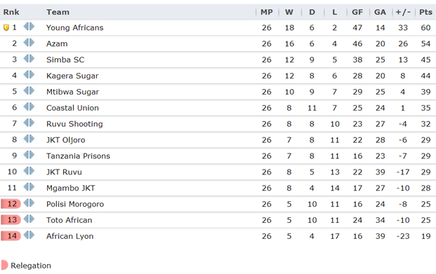 Michezo Updates Msimamo wa mwisho ligi kuu Tanzania bara