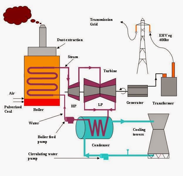 Main components of a coal fired electrical generating power station