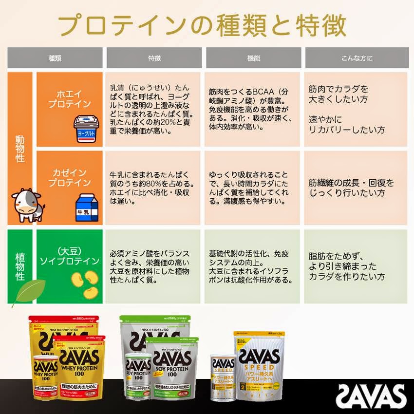 Food Science Japan Meiji Savas Protein Supplement