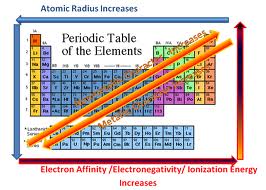 reactivity trend across periodic table reactivity trend across periodic table