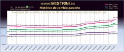 Historico de cotizaciones