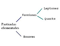 •Generación 1: electrón, neutrino electrónico, Quark arriba, Quark abajo. •Generación 2: muón, neutrino muónico, Quark extraño, Quark encantado. •Generación 3: tauón, neutrino tauónico, Quark fondo, Quark cima.