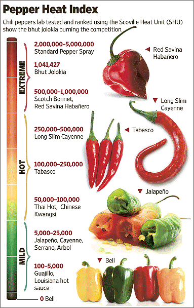 Peppers Scoville Chart