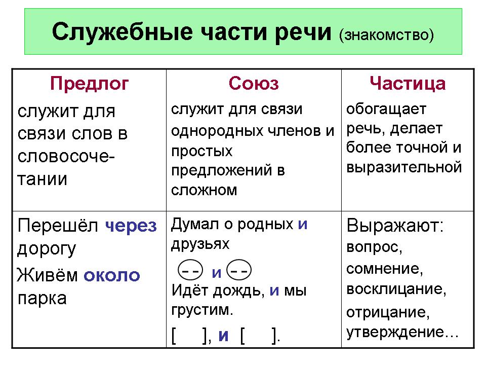Тест По Русскому Языку По Теме Частица 7 Класс - thepiratebaybot
