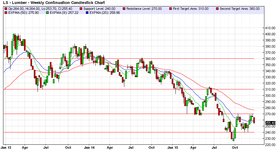 Technical Analysis of the Lumber Market Zero Hedge Zero Hedge