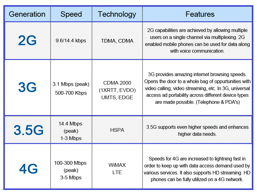 Difference between 4g and 5g networks