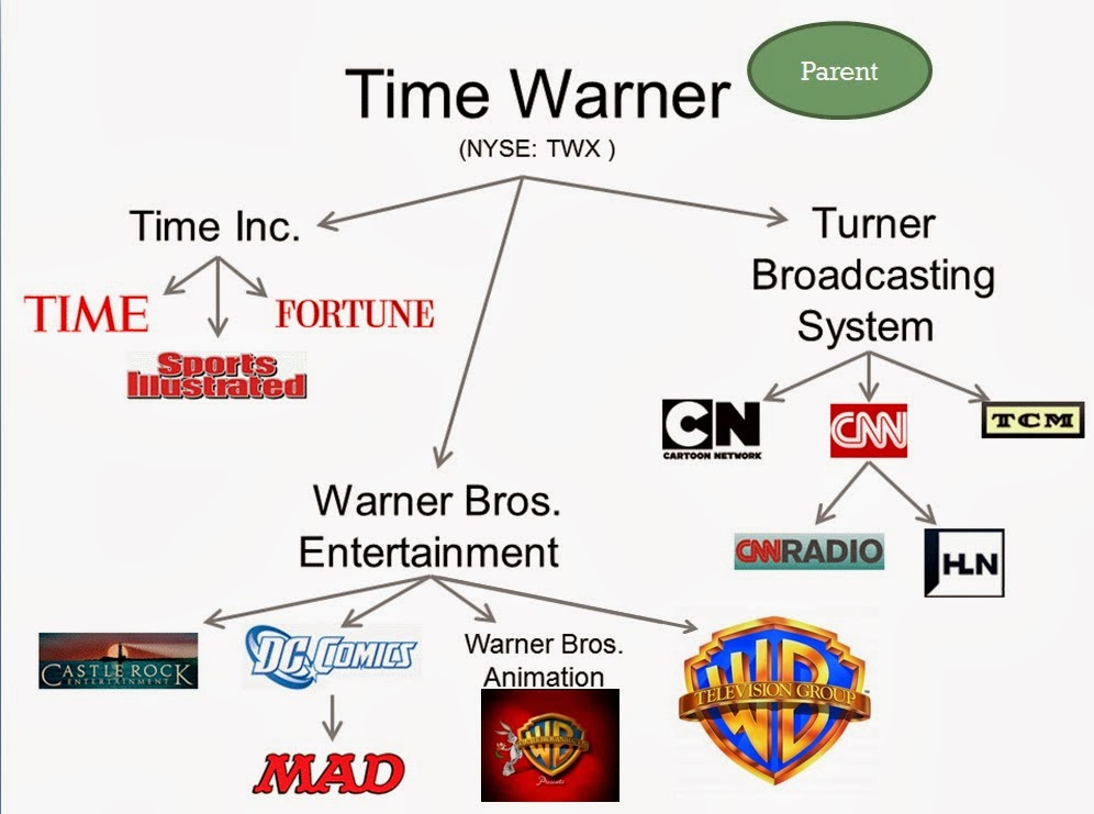 vertical and horizontal integration