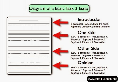Academic writing ielts task 2