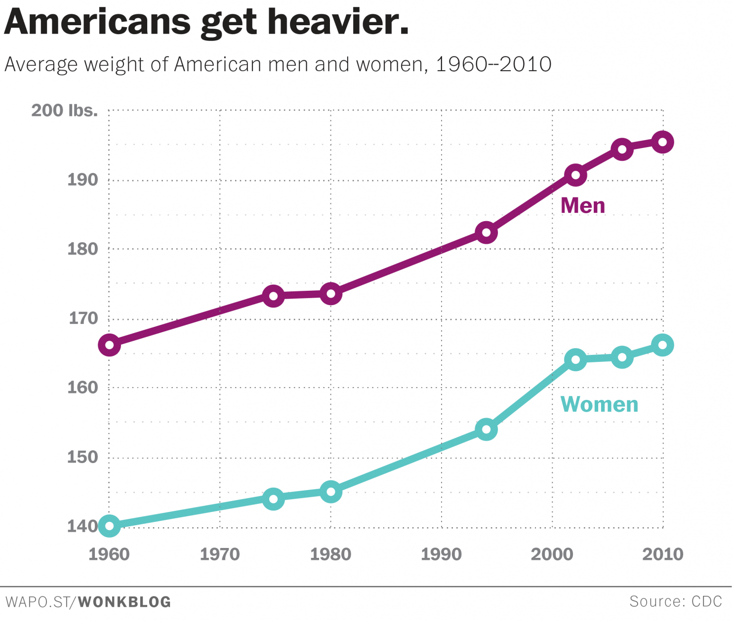 The Rural Blog: Since 1960, average U.S. man weighs 17.6% more; women
