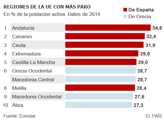 Canarias entre las regiones con más paro Canarias entre las regiones con más paro