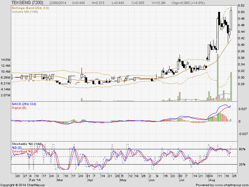 Price share teck seng iShares Hang