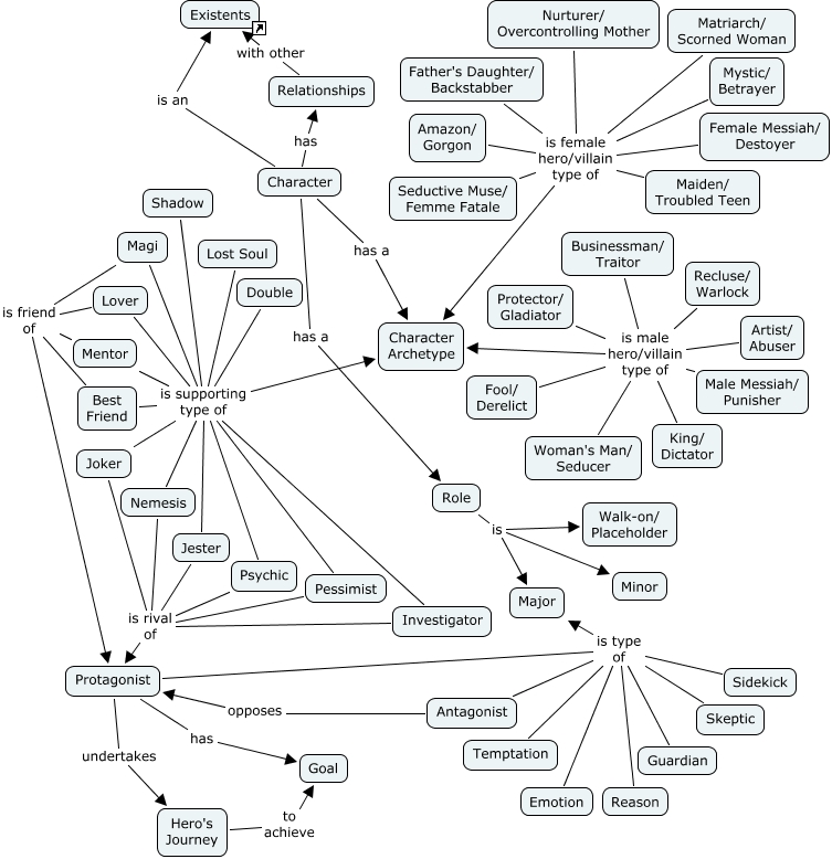 Character Archetypes
