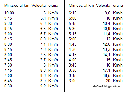 Come calcolare la velocità in km all'ora partendo dai minuti al km | da