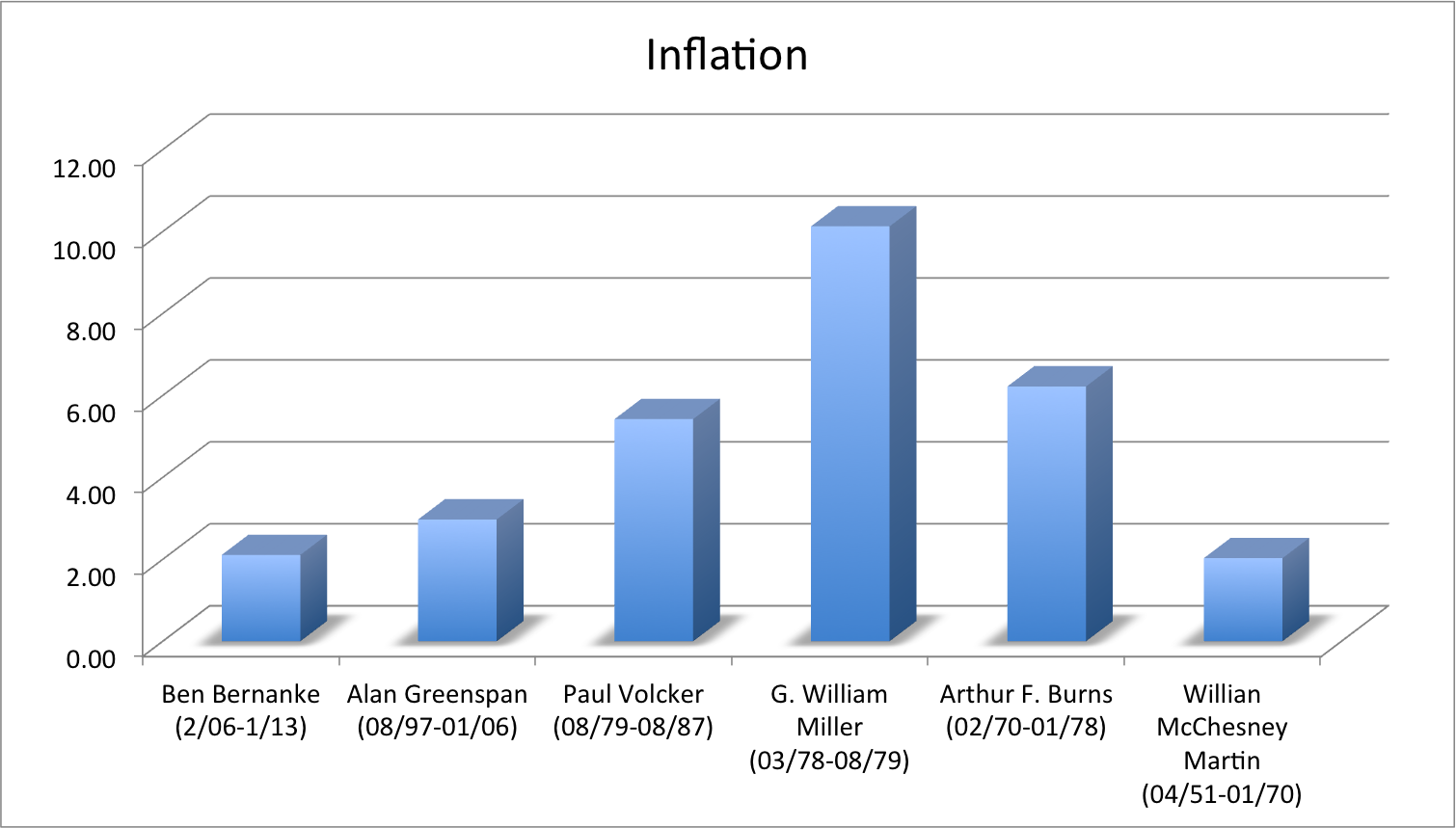 Which Sectors Benefit From Inflation